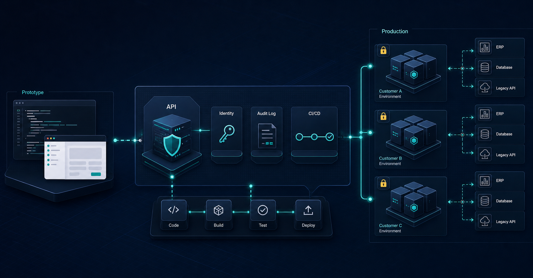 Architecture visual showing prototype, API controls, CI/CD, and isolated production customer environments